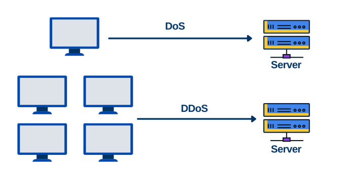 DoS and DDoS Attacks