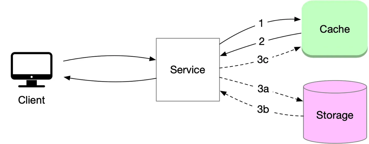 Caching in Software Engineering