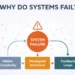 System failures